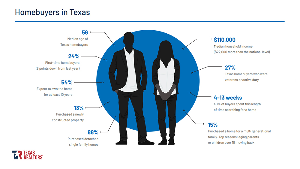 Report Reveals Insights On Texas Homebuyers And Sellers – NMP
